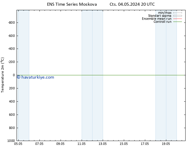 Sıcaklık Haritası (2m) GEFS TS Cts 04.05.2024 20 UTC