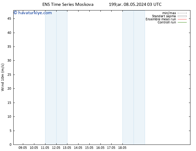 Rüzgar 10 m GEFS TS Çar 08.05.2024 03 UTC