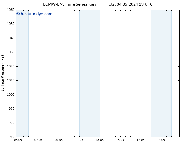 Yer basıncı ALL TS Per 09.05.2024 07 UTC