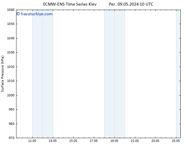 Yer basıncı ALL TS Cu 17.05.2024 04 UTC