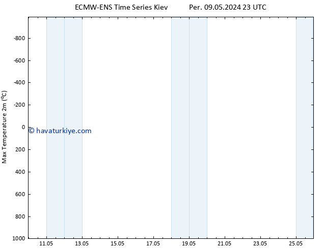 Maksimum Değer (2m) ALL TS Cu 17.05.2024 23 UTC