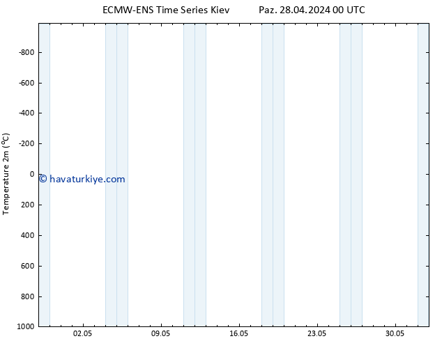 Sıcaklık Haritası (2m) ALL TS Paz 28.04.2024 12 UTC