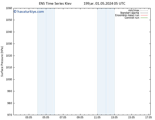 Yer basıncı GEFS TS Çar 08.05.2024 17 UTC