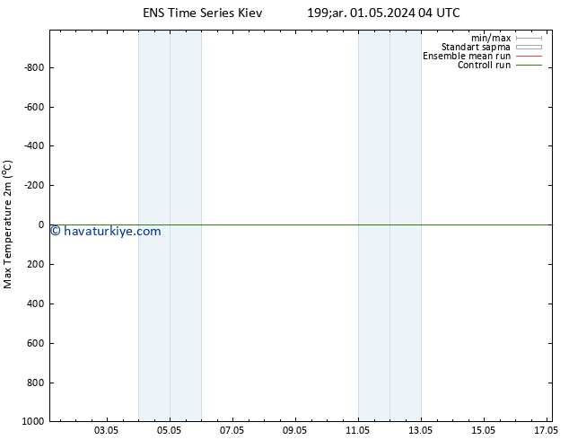 Maksimum Değer (2m) GEFS TS Çar 01.05.2024 16 UTC