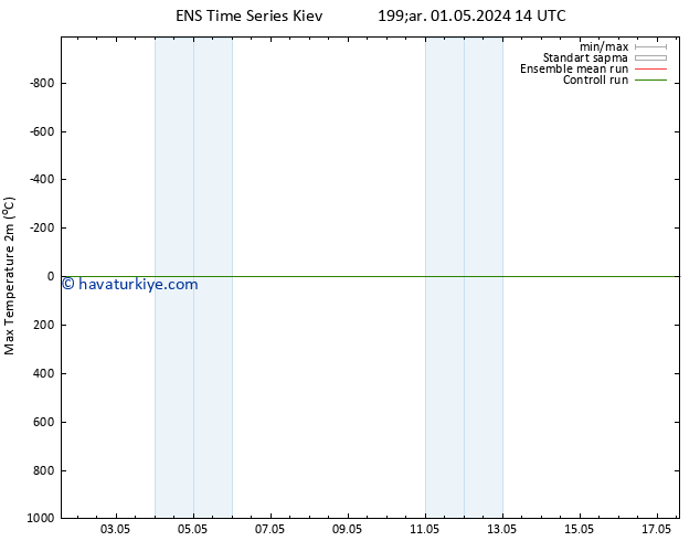 Maksimum Değer (2m) GEFS TS Çar 01.05.2024 14 UTC