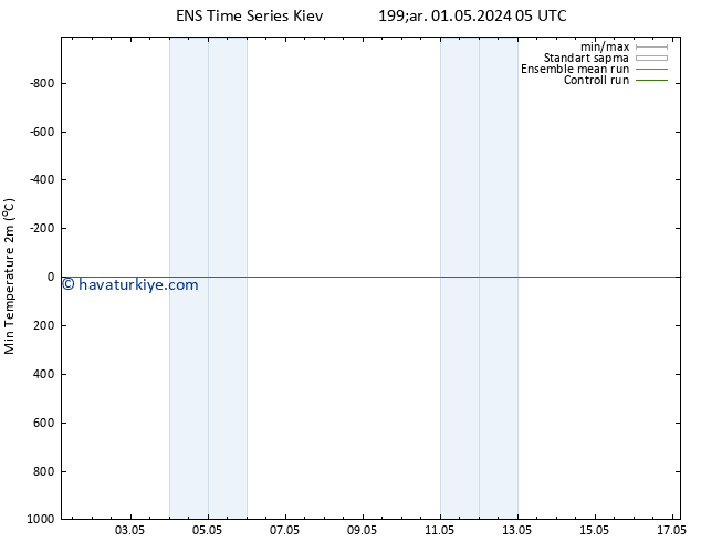 Minumum Değer (2m) GEFS TS Çar 01.05.2024 17 UTC