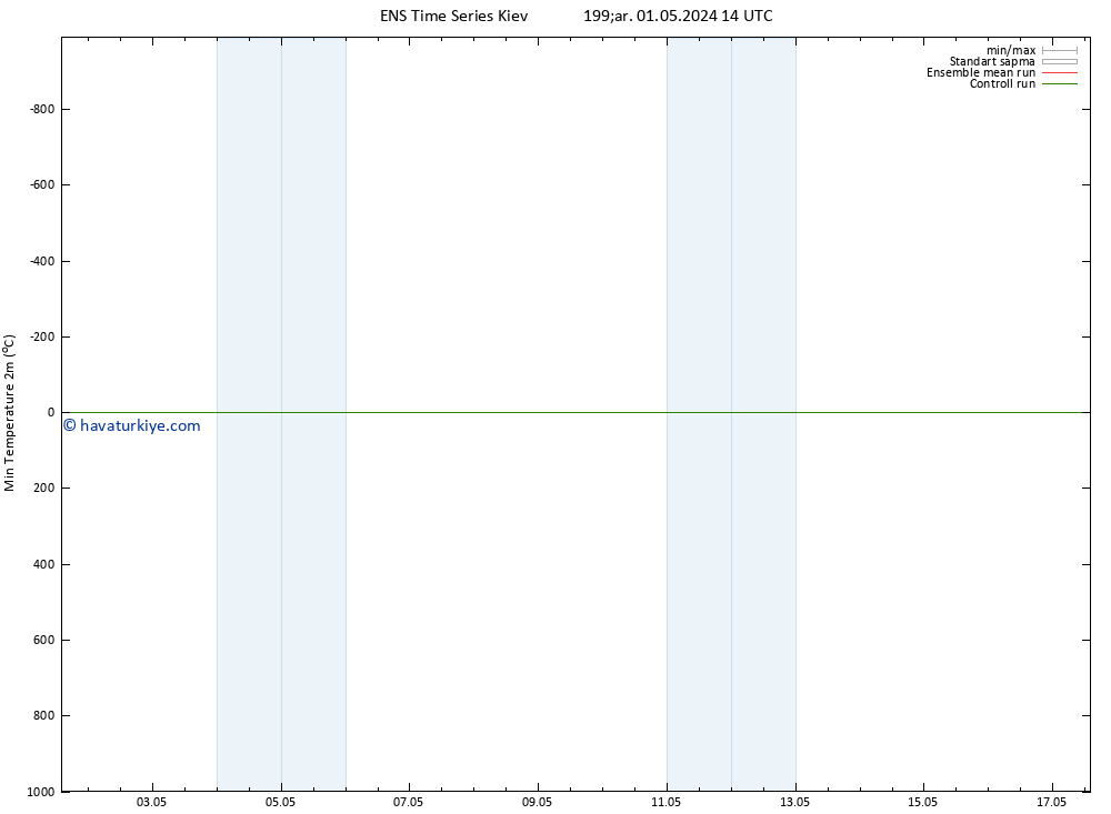 Minumum Değer (2m) GEFS TS Çar 01.05.2024 14 UTC