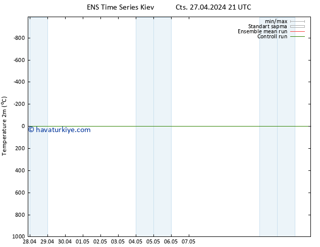 Sıcaklık Haritası (2m) GEFS TS Paz 28.04.2024 03 UTC