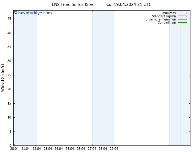 Rüzgar 10 m GEFS TS Cu 19.04.2024 21 UTC