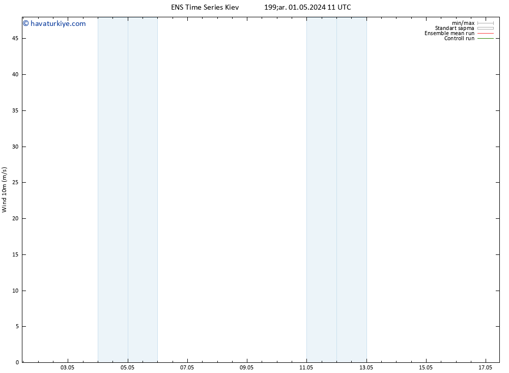 Rüzgar 10 m GEFS TS Çar 01.05.2024 23 UTC