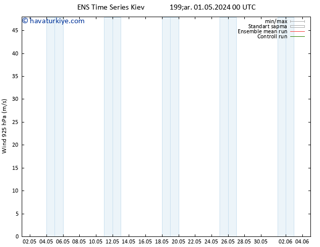Rüzgar 925 hPa GEFS TS Pzt 06.05.2024 00 UTC