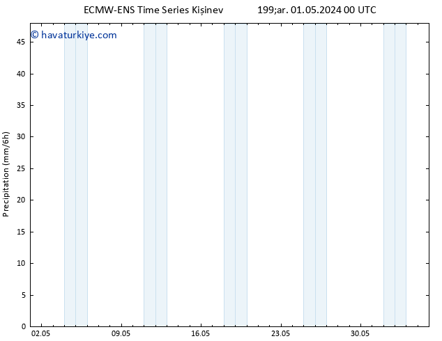 Yağış ALL TS Per 02.05.2024 00 UTC