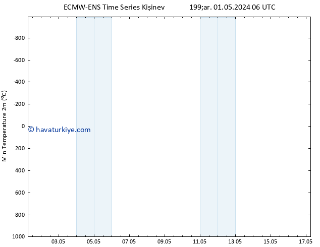 Minumum Değer (2m) ALL TS Cu 17.05.2024 06 UTC