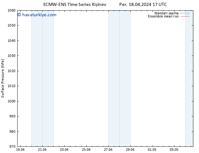 Yer basıncı ECMWFTS Cts 20.04.2024 17 UTC