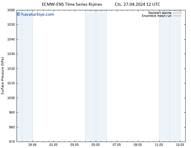 Yer basıncı ECMWFTS Paz 05.05.2024 12 UTC