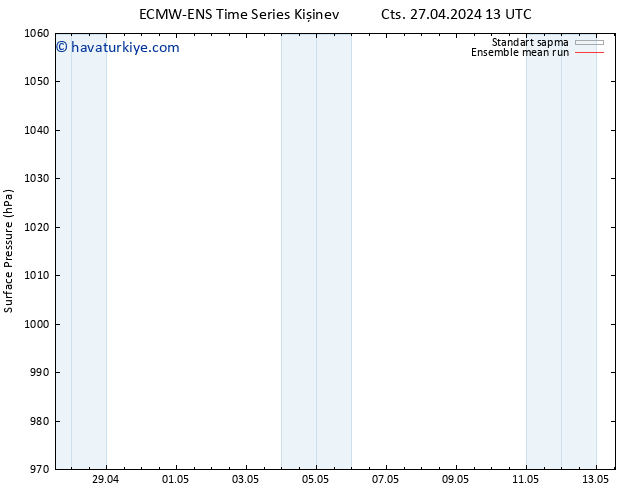 Yer basıncı ECMWFTS Paz 28.04.2024 13 UTC