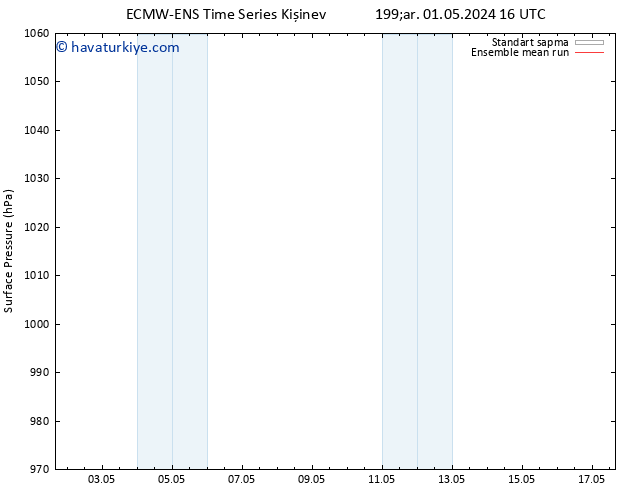 Yer basıncı ECMWFTS Cu 03.05.2024 16 UTC