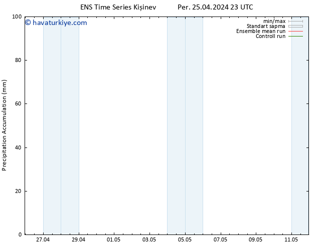 Toplam Yağış GEFS TS Cu 26.04.2024 05 UTC