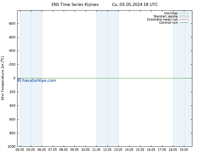 Minumum Değer (2m) GEFS TS Paz 05.05.2024 18 UTC