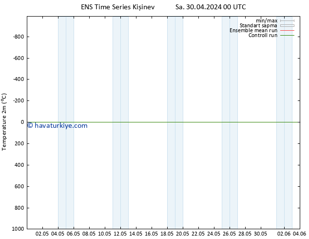 Sıcaklık Haritası (2m) GEFS TS Sa 30.04.2024 00 UTC