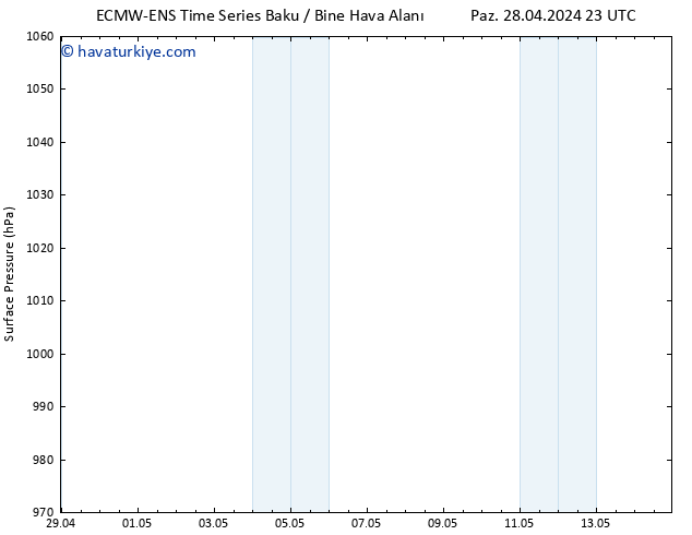 Yer basıncı ALL TS Sa 30.04.2024 17 UTC