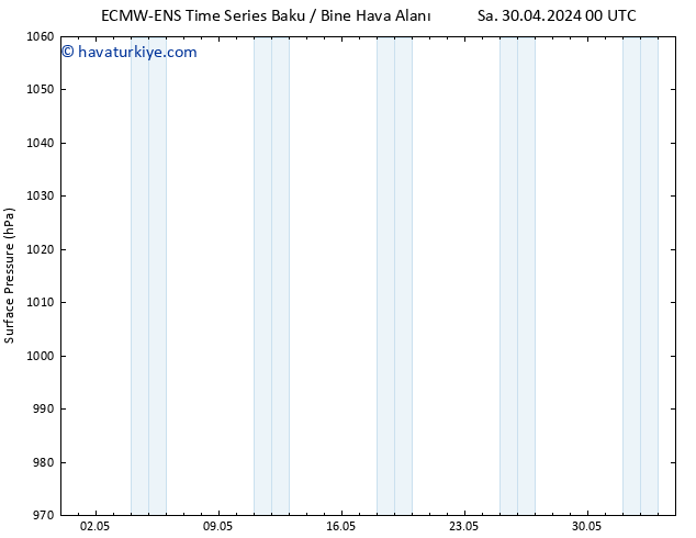 Yer basıncı ALL TS Paz 05.05.2024 00 UTC