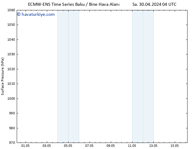 Yer basıncı ALL TS Sa 30.04.2024 10 UTC