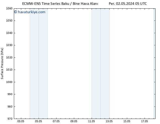 Yer basıncı ALL TS Cu 03.05.2024 11 UTC