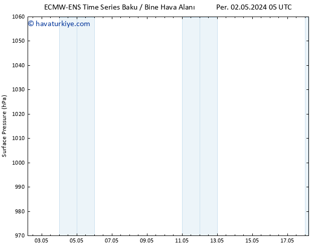 Yer basıncı ALL TS Cu 03.05.2024 05 UTC