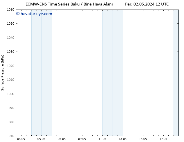 Yer basıncı ALL TS Cts 04.05.2024 12 UTC