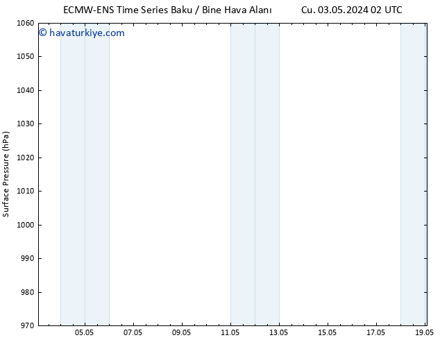 Yer basıncı ALL TS Çar 08.05.2024 14 UTC