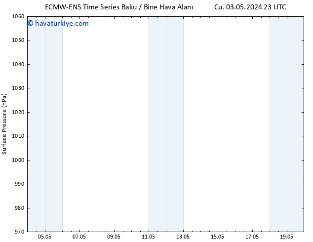 Yer basıncı ALL TS Cts 04.05.2024 05 UTC