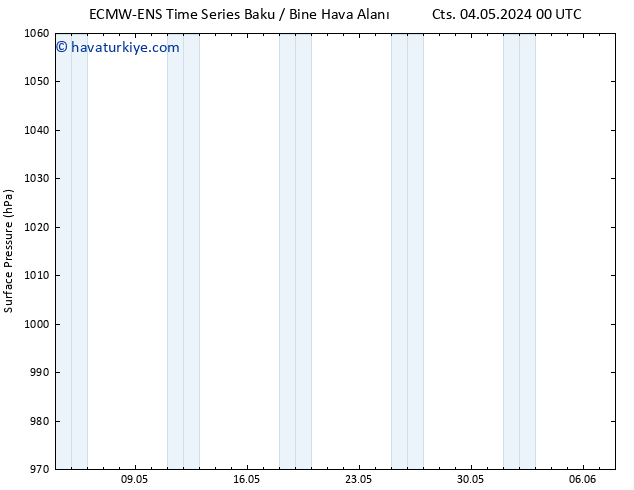 Yer basıncı ALL TS Cu 10.05.2024 18 UTC