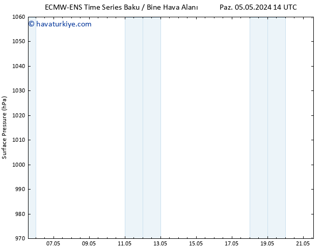 Yer basıncı ALL TS Pzt 13.05.2024 08 UTC