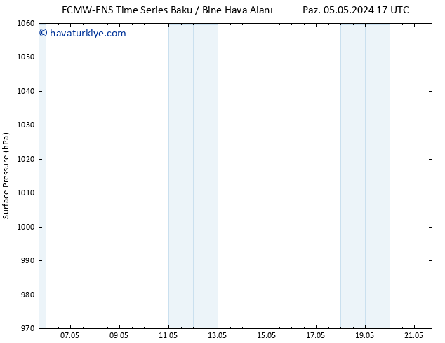 Yer basıncı ALL TS Paz 19.05.2024 17 UTC