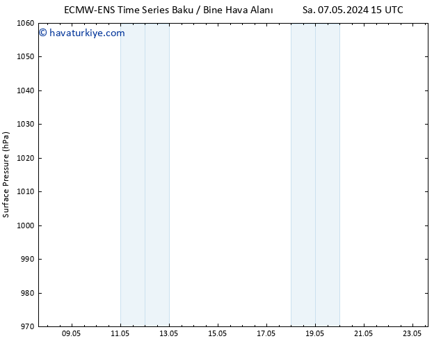 Yer basıncı ALL TS Cts 11.05.2024 21 UTC