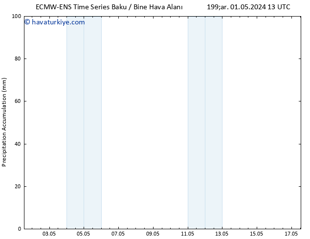 Toplam Yağış ALL TS Paz 05.05.2024 19 UTC