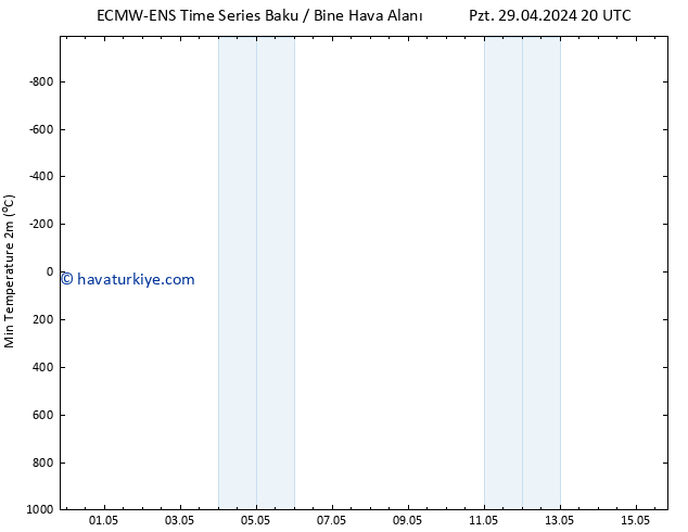 Minumum Değer (2m) ALL TS Per 02.05.2024 08 UTC