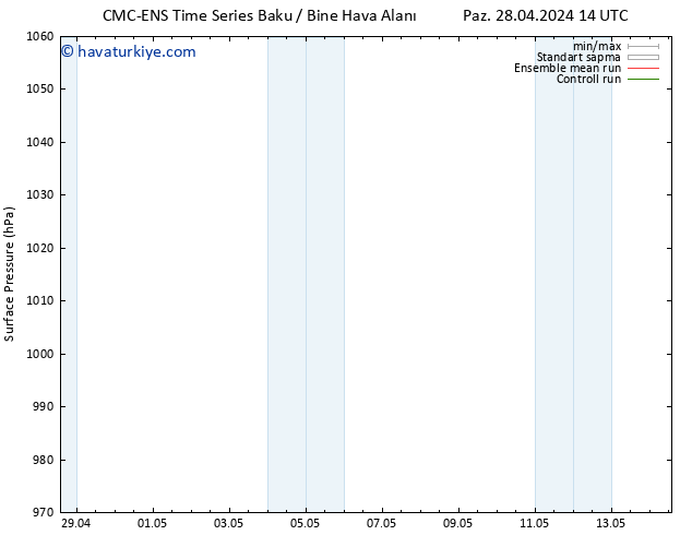 Yer basıncı CMC TS Per 02.05.2024 20 UTC