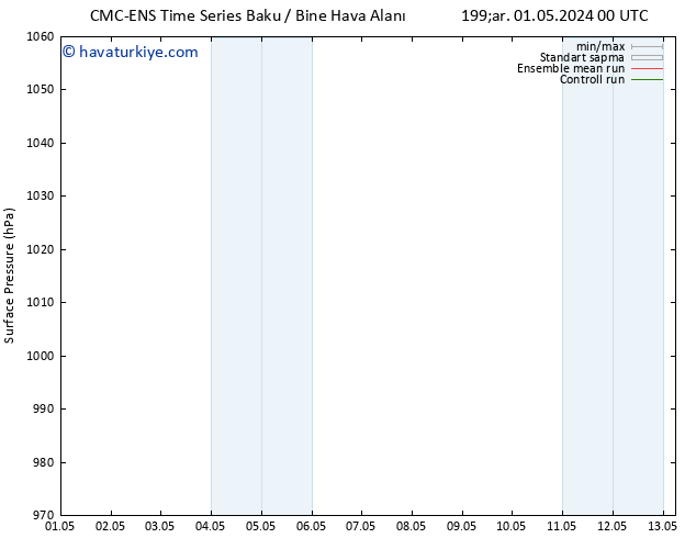 Yer basıncı CMC TS Çar 01.05.2024 12 UTC