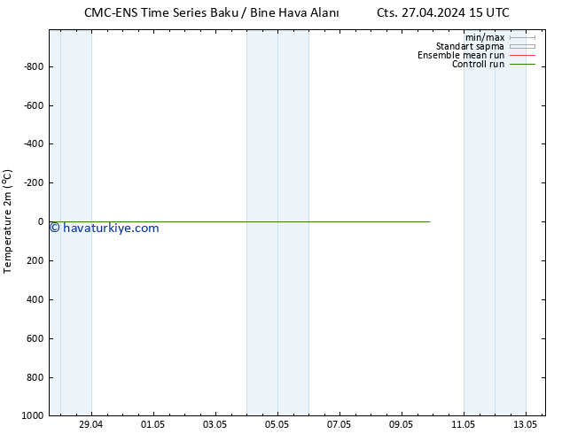 Sıcaklık Haritası (2m) CMC TS Çar 01.05.2024 15 UTC