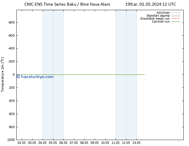 Sıcaklık Haritası (2m) CMC TS Paz 05.05.2024 12 UTC