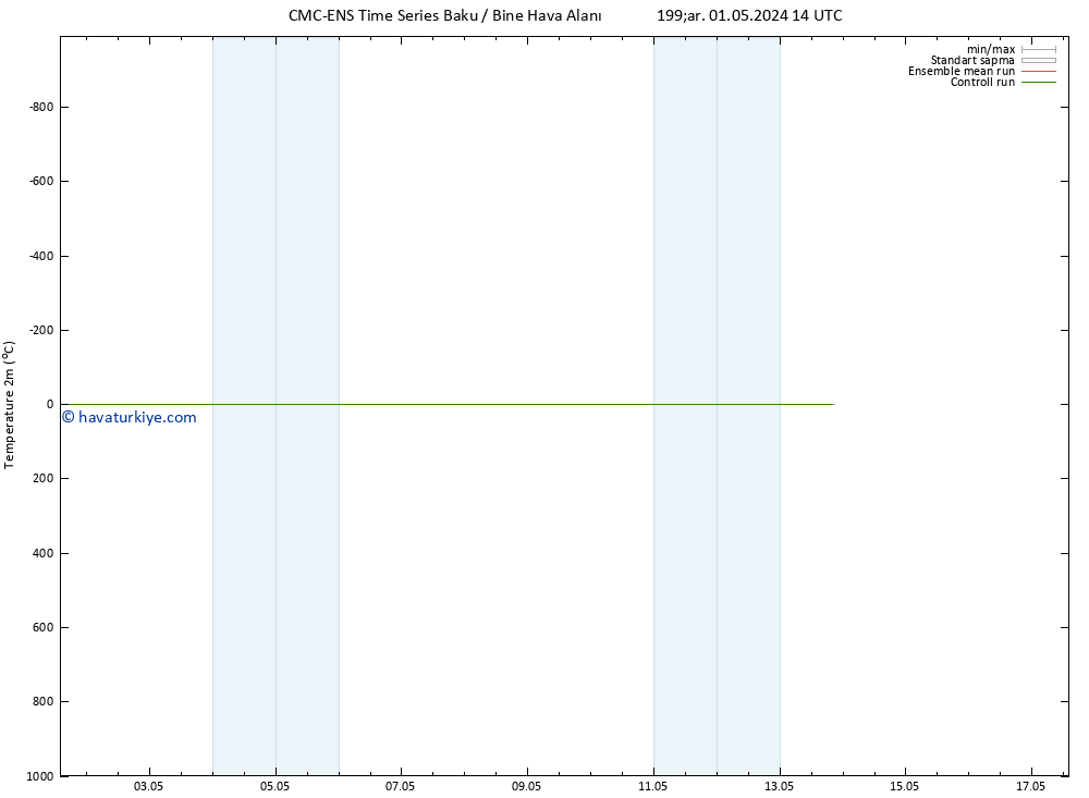 Sıcaklık Haritası (2m) CMC TS Cu 03.05.2024 08 UTC