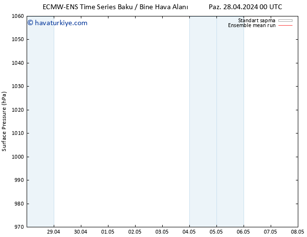 Yer basıncı ECMWFTS Paz 05.05.2024 00 UTC