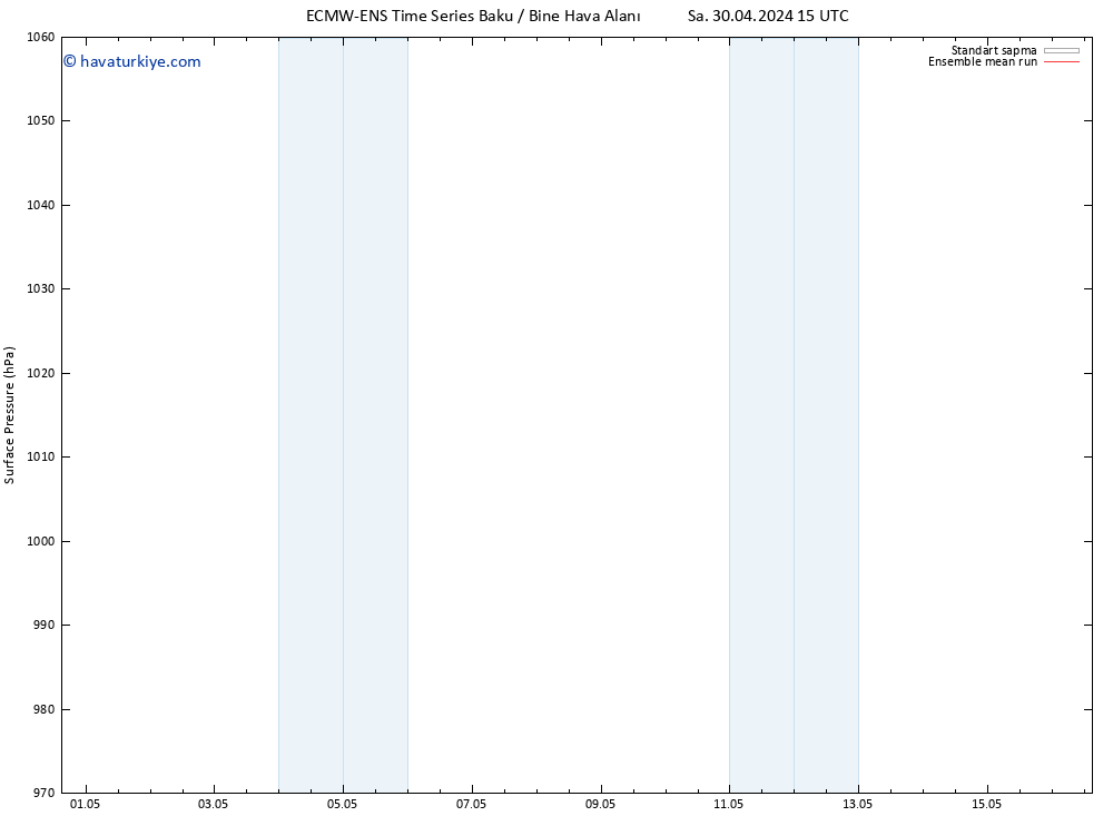 Yer basıncı ECMWFTS Cu 10.05.2024 15 UTC