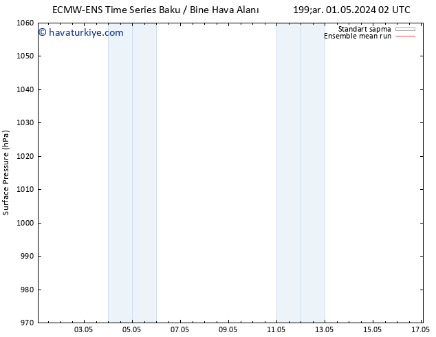 Yer basıncı ECMWFTS Per 02.05.2024 02 UTC