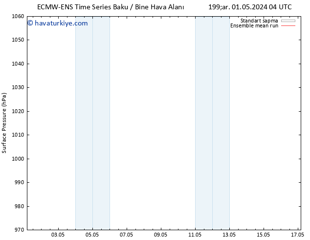 Yer basıncı ECMWFTS Per 09.05.2024 04 UTC