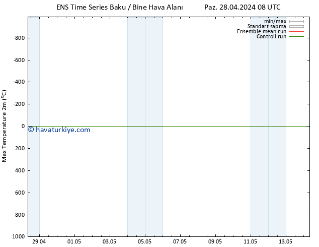 Maksimum Değer (2m) GEFS TS Paz 05.05.2024 02 UTC