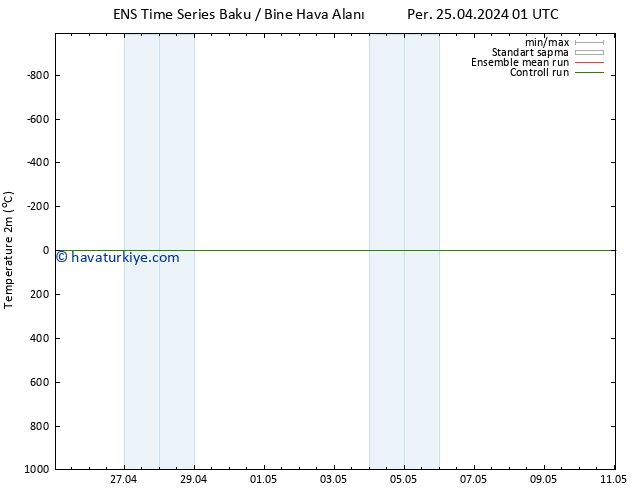 Sıcaklık Haritası (2m) GEFS TS Cu 26.04.2024 01 UTC