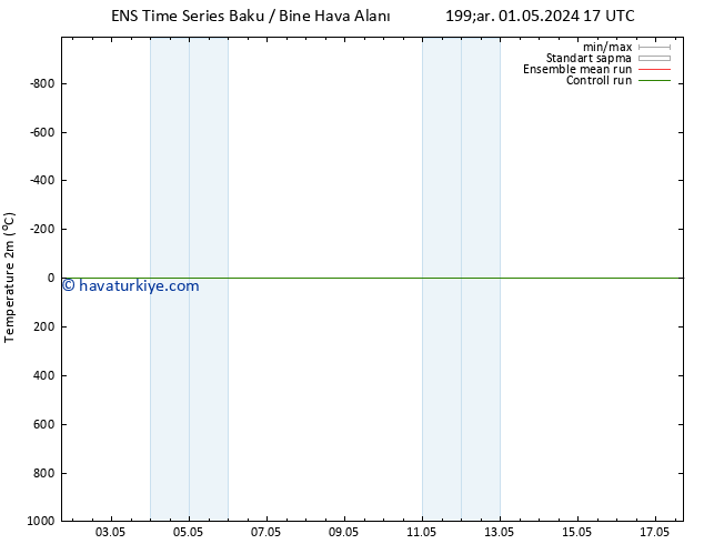 Sıcaklık Haritası (2m) GEFS TS Cu 03.05.2024 11 UTC